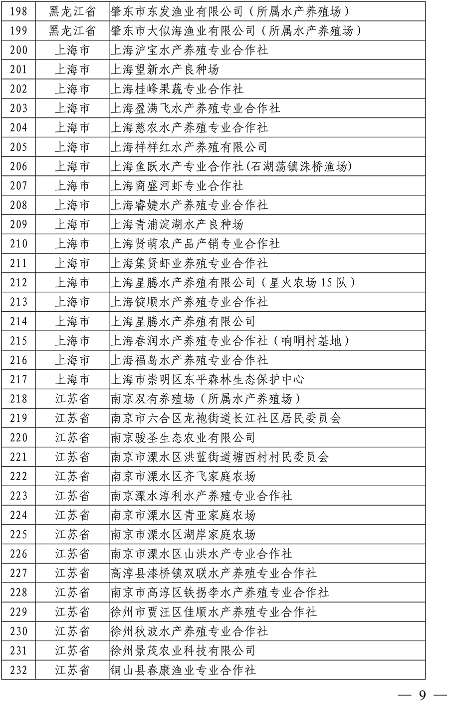 国家级水产健康养殖示范场（第十五批）名单-7 拷贝.png