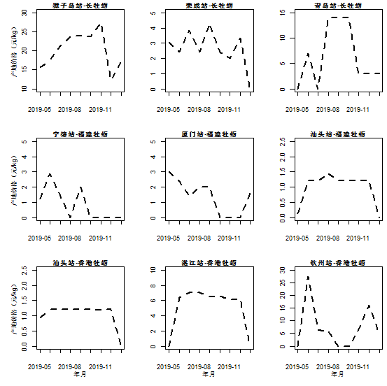 图7. 2019年5月至2020年1月各综合试验站报告的牡蛎产地价格变动情况.png