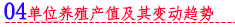 04 单位养殖产值及其变动趋势.png