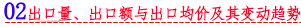 02 出口量、出口额与出口均价及其变动趋势.png