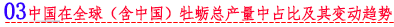 03 中国在全球（含中国）牡蛎进口总量、总额中占比及其变动趋势.png