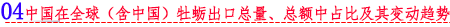 04 中国在全球（含中国）牡蛎出口总量、总额中占比及其变动趋势.png