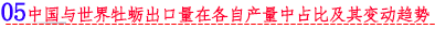 05 中国与世界牡蛎出口量在各自产量中占比及其变动趋势.png