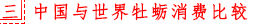 三、中国与世界牡蛎消费比较.png
