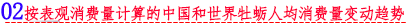 02 按表观消费量计算的中国和世界牡蛎人均消费量变动趋势.png