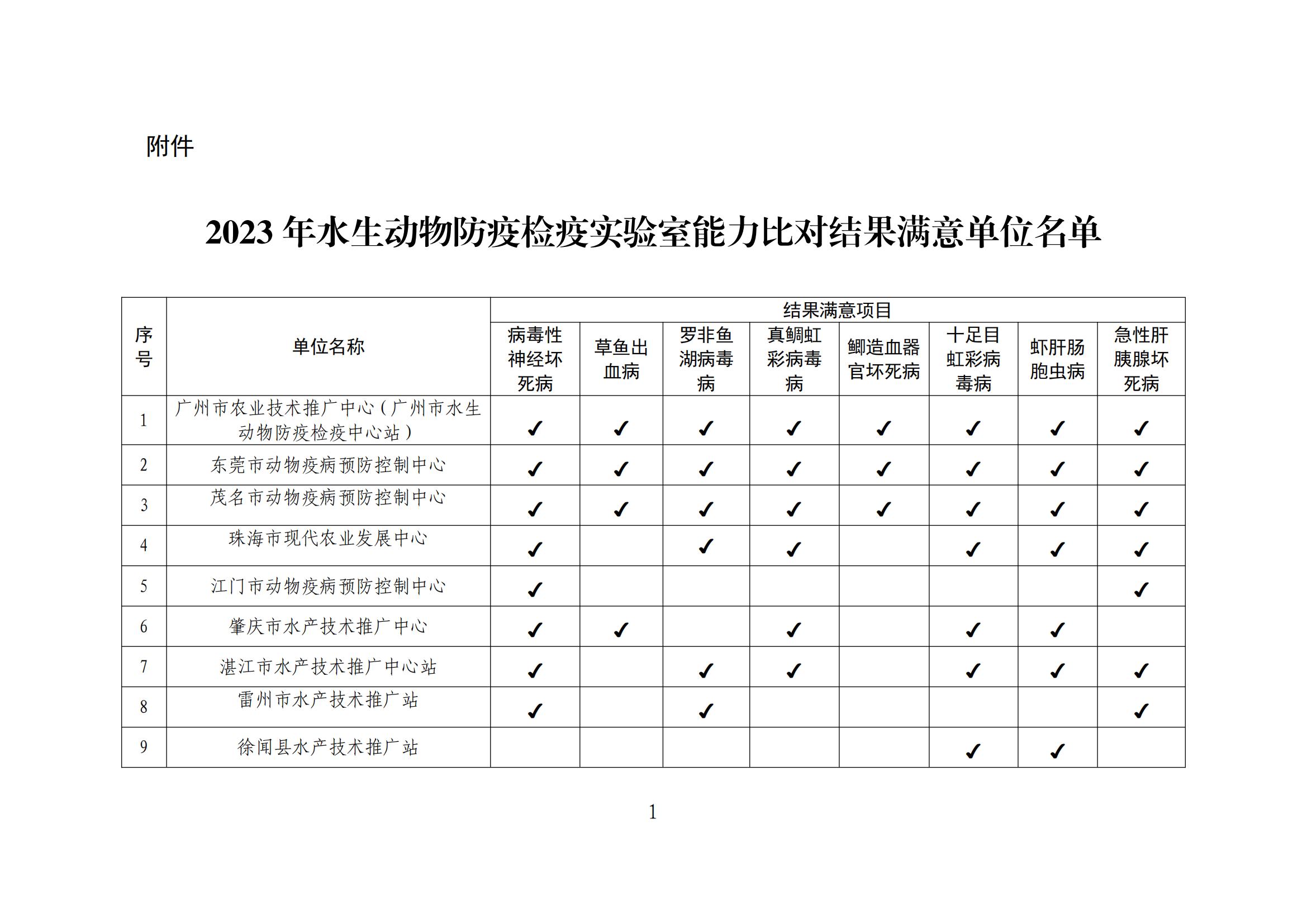粤农农函〔2024〕16号（省动物疫病预防控制中心，6页））关于公布2023年水生动物防疫检疫实验室能力比对结果的通知_02.jpg