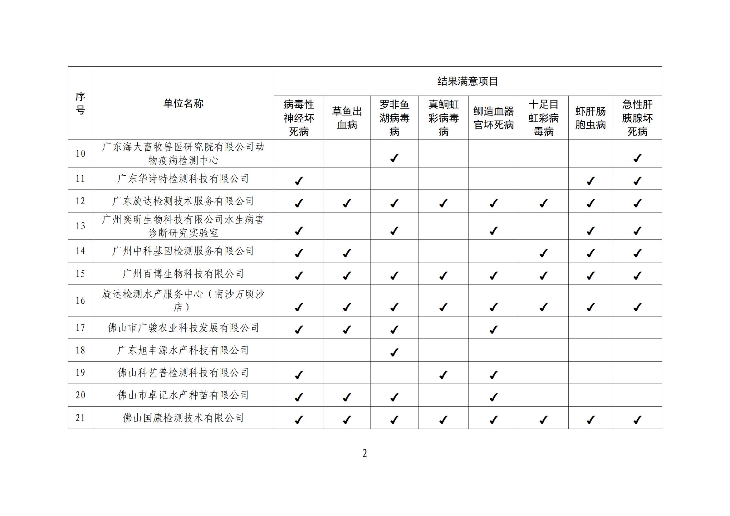 粤农农函〔2024〕16号（省动物疫病预防控制中心，6页））关于公布2023年水生动物防疫检疫实验室能力比对结果的通知_03.jpg
