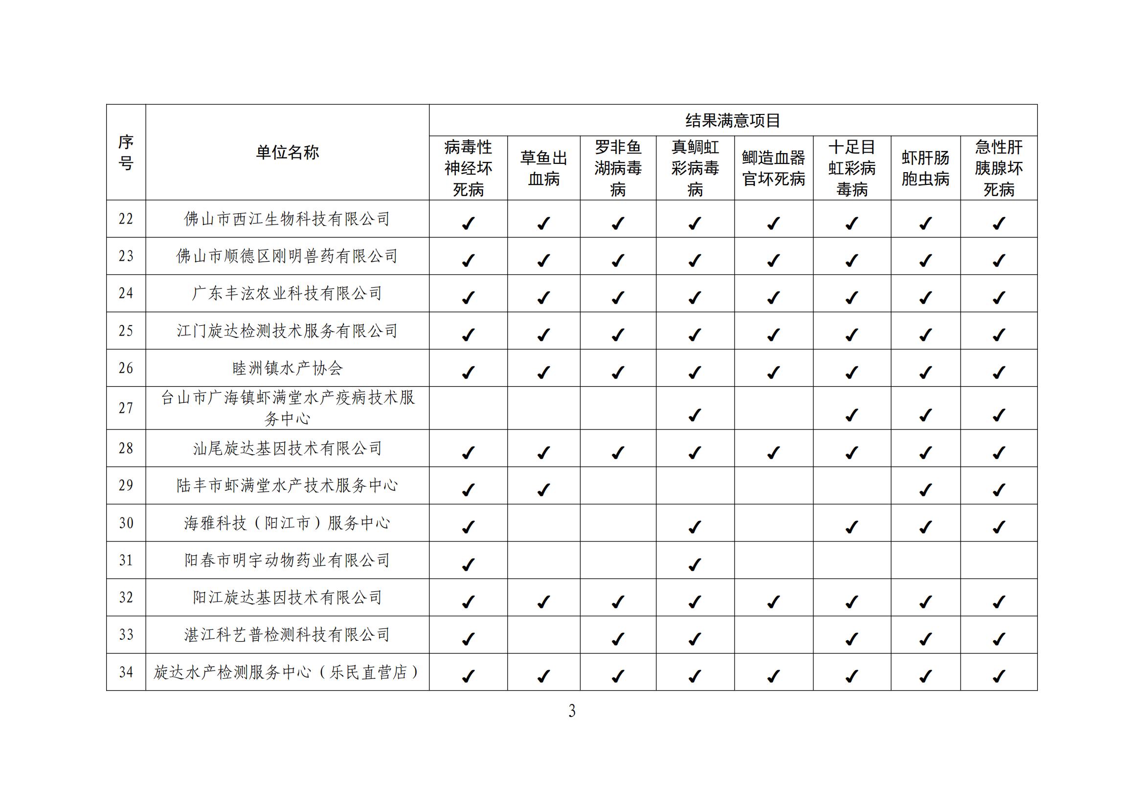 粤农农函〔2024〕16号（省动物疫病预防控制中心，6页））关于公布2023年水生动物防疫检疫实验室能力比对结果的通知_04.jpg