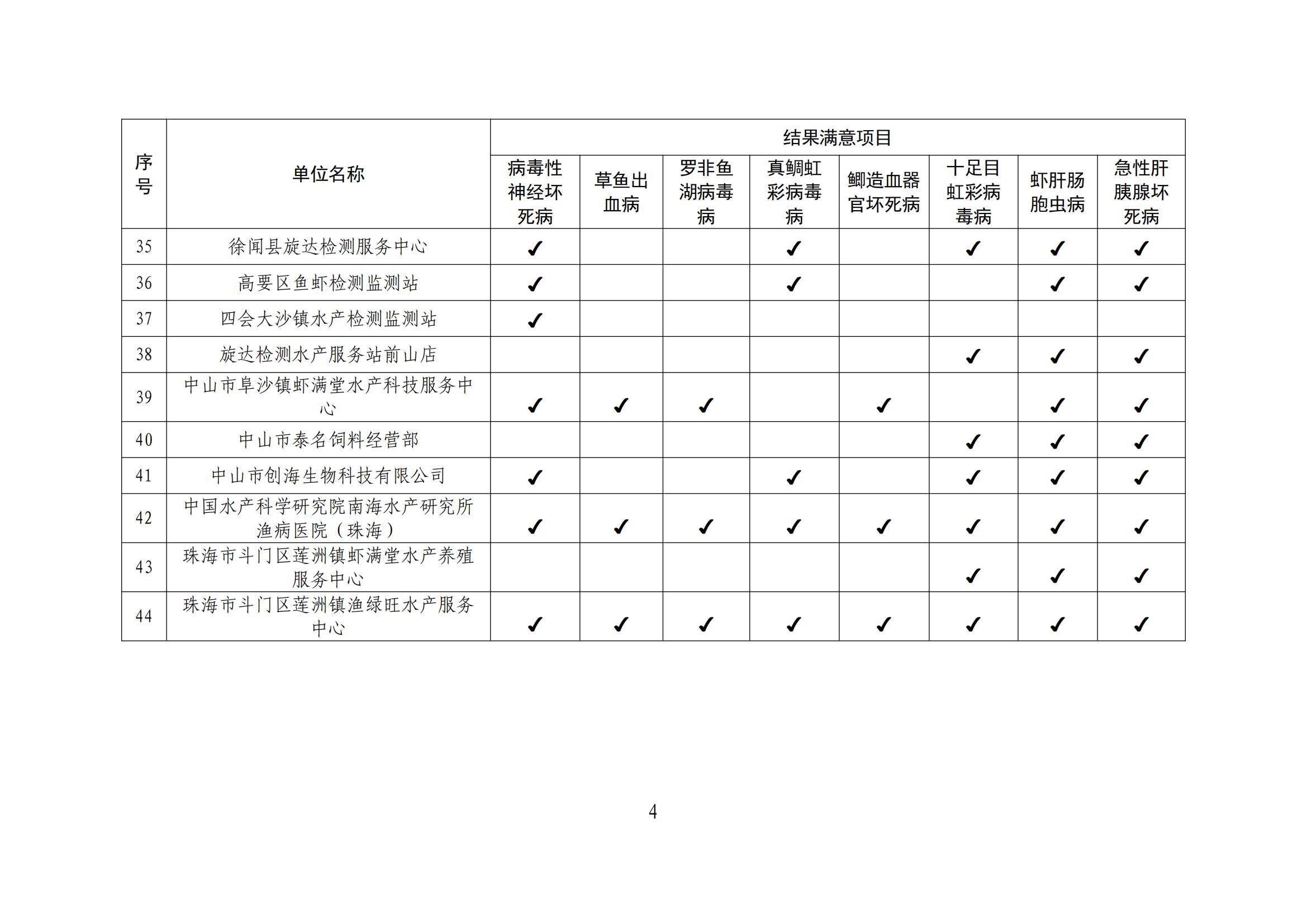 粤农农函〔2024〕16号（省动物疫病预防控制中心，6页））关于公布2023年水生动物防疫检疫实验室能力比对结果的通知_05.jpg